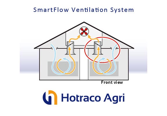 SmartFlow Ventilation System. Precision Regulation. hog farming equipment pics